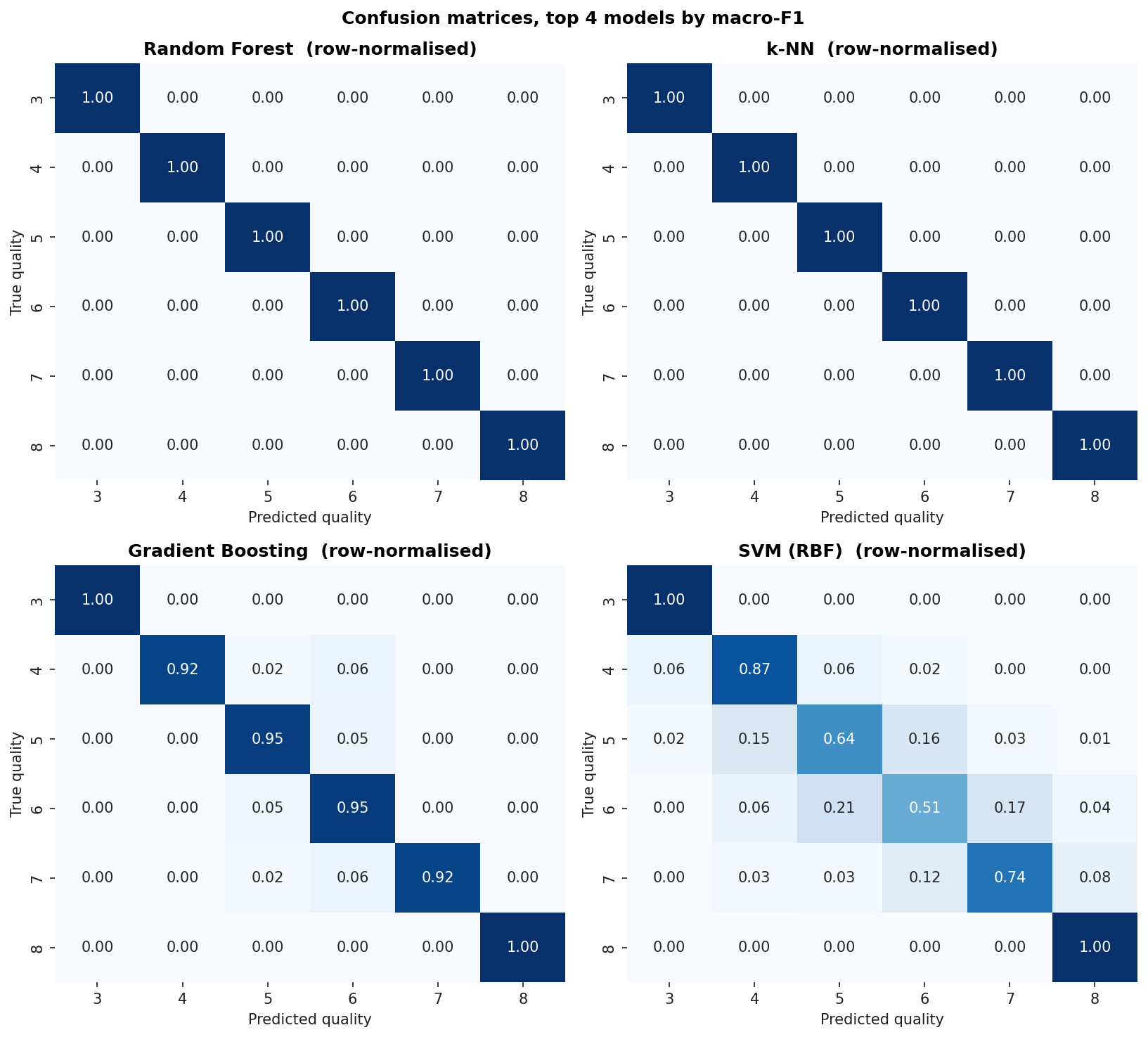 Four row-normalized confusion-matrix heatmaps for Random Forest, k-NN, Gradient Boosting, and SVM